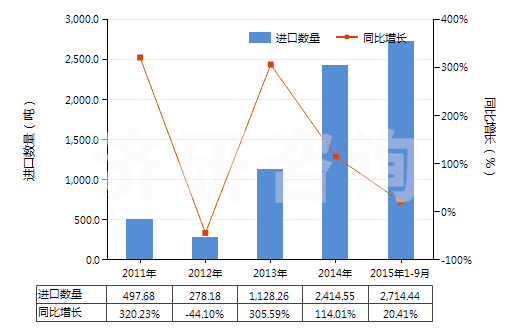 2011-2015年9月中國其他礦物氮肥及化學(xué)氮肥(HS31029090)進(jìn)口量及增速統(tǒng)計(jì)